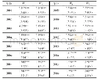 表2 2001—2016年中国30个省份经济开放的全域Moran’s I指数