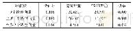 表3 变量的协整检验数据（迹检验）