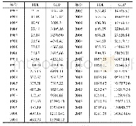 表1 模型变量数据：外商直接投资对经济增长的影响