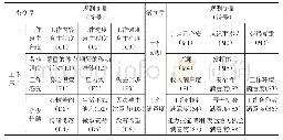 表1 变量构成情况及代表符号