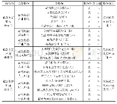 表1 旅游创新竞争力评价指标体系