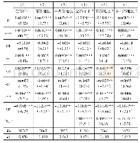 表8 ATFP方法下城市规模对企业全要素生产率异质性的回归分析