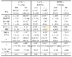 表3 2 0 1 6 年、2017年外部环境变量的SFA参数估计