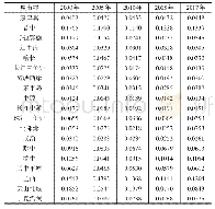 《表2 2 0 0 0—2017年中国城市群人口与经济不均衡指数》
