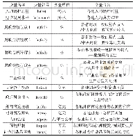 表1 变量符号、单位及含义