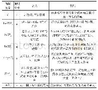 表1 解释变量的预期符号、含义及说明