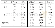 表4 不同类别农户的生计脆弱性值