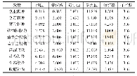 表2 研究变量的描述性统计结果