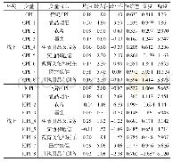 表1 变量含义与描述统计