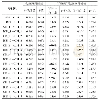 表5 因果检验结果：我国线上价格指数与CPI的关联性研究