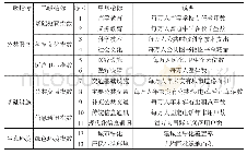 表1 城市群基本公共服务均等化评价指标体系