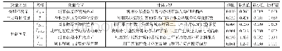 表2 变量的选取计算及描述性统计