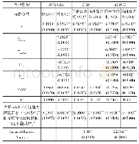 表3 静态模型的估计和检验结果