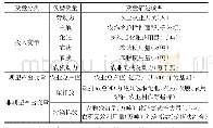 《表1 农业生态效率投入产出指标》