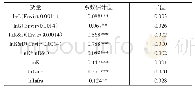 表5 环境污染门槛回归估计结果