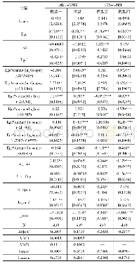 表2 不同门槛变量下的差分GMM和系统GMM回归结果