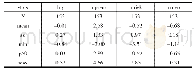 表2 关键变量的描述性统计