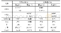 表4 冗余资源对企业环境责任与创新绩效之间关系的影响