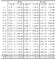 表3 两种预测方法的损失函数