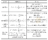 表2 特征价格模型函数形式及特点