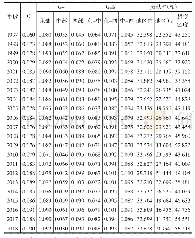 表1 公共人力资本投资的基尼系数及其分解结果