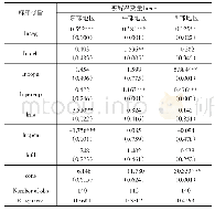 表3 干酪感官评价表：市场分割对地区环境污染影响的实证