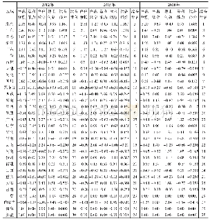 表4 2 0 1 2 年、2015年、2018年医药产业区域竞争力因子及因子综合得分