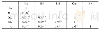 表3 主要变量的相关性分析结果