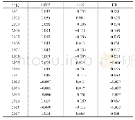 表1 中国绿色全要素生产率及其来源的年均增长率