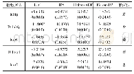 表3 地应力测试结果：环境规制对经济增长质量的影响