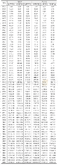 表1 1 9 5 2—2018年中国城乡居民存款情况