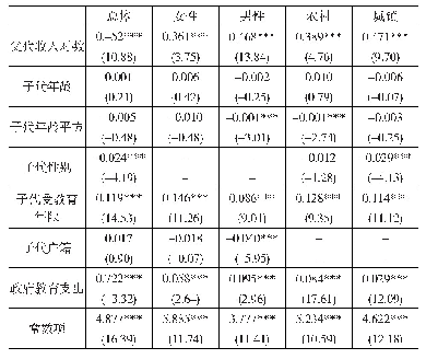 表3 加入政府教育支出变量的弹性估计结果