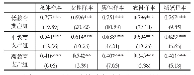 表4 不同教育支出水平下的代际收入弹性测算