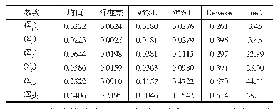 表1 MCMC法估计的结果及诊断模型1