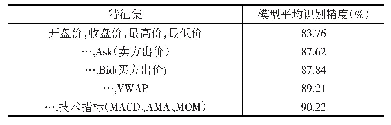 表1 特征选择过程：基于特征选择的RF-LSTM模型成分股价格趋势预测