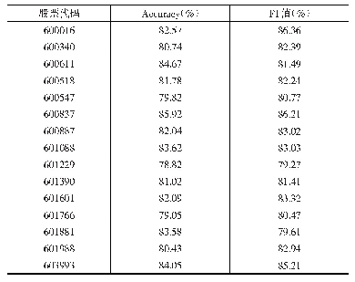 表4 股票价格趋势滚动预测结果