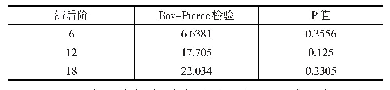 表1 CPI指数一阶差分白噪声检验表