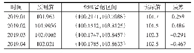 表5 以时间为自变量的残差自回归模型的预测值表
