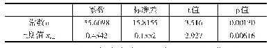 表6 以历史观察值为自变量建立的回归模型的各指标表