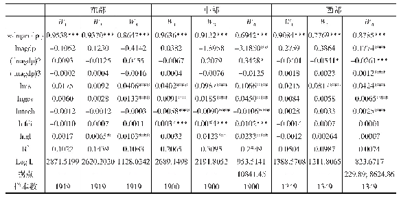 《表3 东、中、西部地区三次项空间面板模型估计结果》