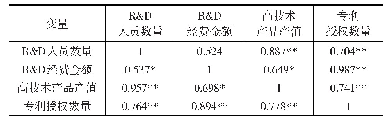 表2 Pearson相关系数检验分析