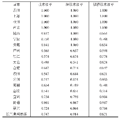 表3 2 0 1 7 年的创新投入和2018年创新产出原始DEA输出结果