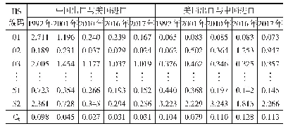 表2 中美农产品贸易互补性指数