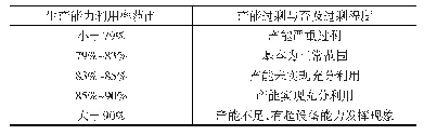 表2 国外生产能力利用率范围界定