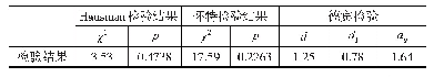 表4 Hausman检验、怀特检验和德宾检验结果