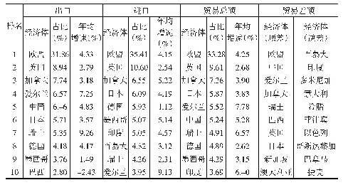 表2 美国主要服务贸易伙伴