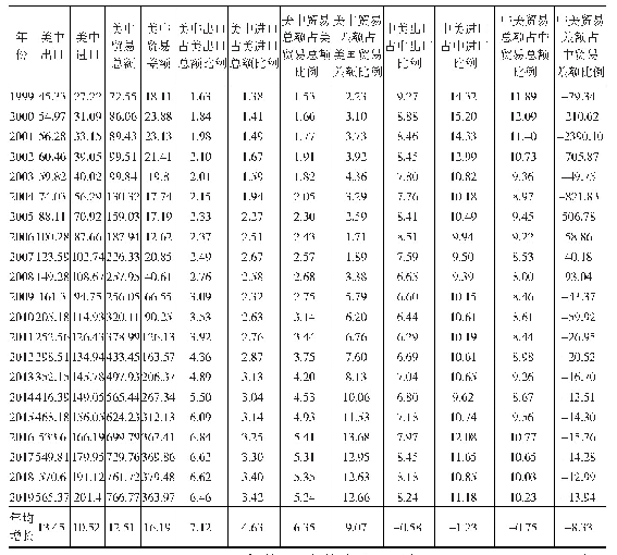表3 1 9 9 9—2019年中美服务贸易规模