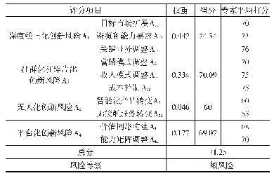 表6 风险等级评价专家打分汇总