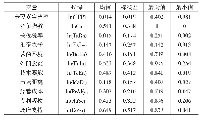表1 主要变量统计性描述
