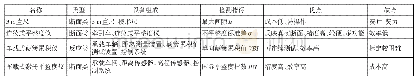 《表1 硬化水泥路面平整度检测常用设备》